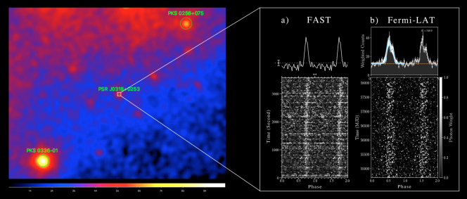 新發現的毫秒脈衝星（編號PSR J0318+0253）所在伽馬射綫巡天圖像的位置（左圖），以及FAST一小時觀測獲得的射電波段積分脈衝輪廓（右圖甲）和折叠Fermi-LAT累積9年數據所獲得的伽馬光子積分脈衝輪廓（右圖乙）